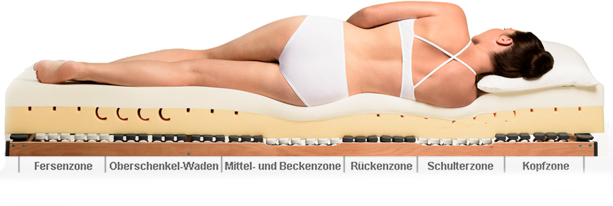 Ravensberger Matratzen Ratgeber Visco-Matratzen 7-Zonen